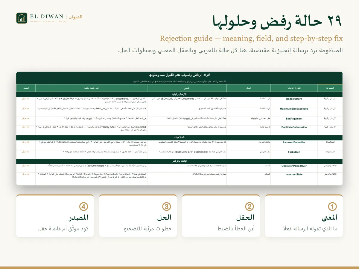 عدّة الفاتورة الإلكترونية — 29 حالة رفض وحلولها
